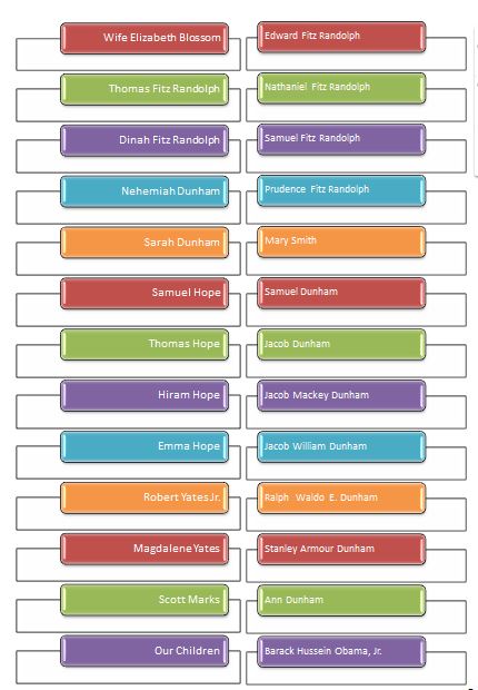 Family Heritage 11th Cousins Barack Obama